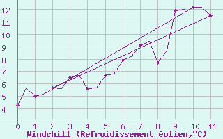Courbe du refroidissement olien pour Evenes