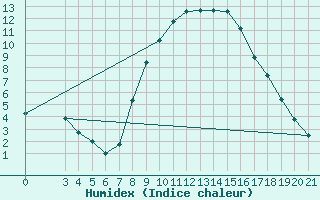 Courbe de l'humidex pour Gospic