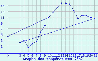 Courbe de tempratures pour Gradiste