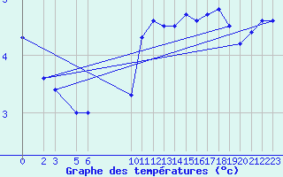 Courbe de tempratures pour Koksijde (Be)