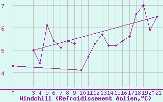 Courbe du refroidissement olien pour Gospic