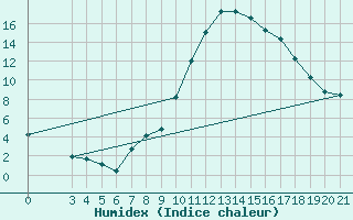 Courbe de l'humidex pour Gradiste