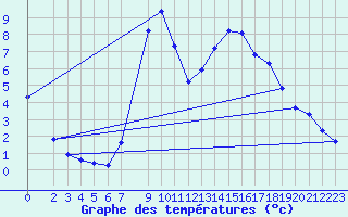 Courbe de tempratures pour Ilanz