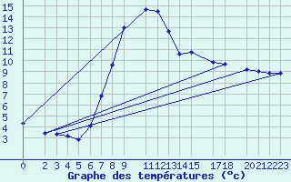 Courbe de tempratures pour Nova Gorica