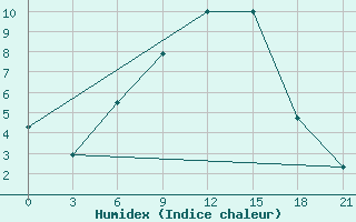 Courbe de l'humidex pour Kamensk-Sahtinskij