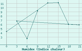 Courbe de l'humidex pour Rijeka / Omisalj