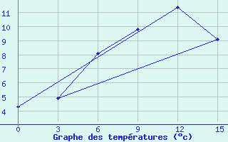 Courbe de tempratures pour Rasdan