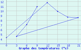 Courbe de tempratures pour Ob Jacevo