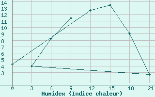 Courbe de l'humidex pour Ivano-Frankivs'K