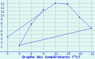 Courbe de tempratures pour Marijampole