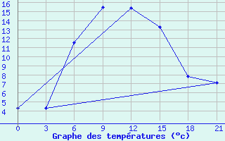 Courbe de tempratures pour Rtiscevo