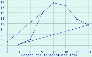 Courbe de tempratures pour Baranovici