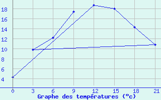 Courbe de tempratures pour Lovozero