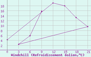 Courbe du refroidissement olien pour Khmel