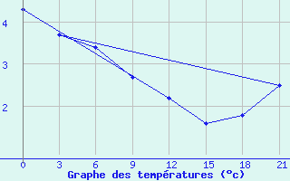 Courbe de tempratures pour Tot