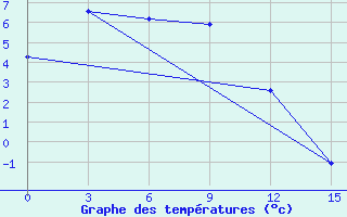 Courbe de tempratures pour Ust