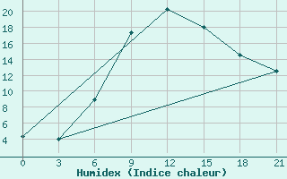 Courbe de l'humidex pour Sumy