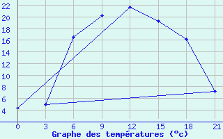 Courbe de tempratures pour Velikie Luki