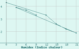 Courbe de l'humidex pour Chernihiv