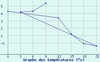 Courbe de tempratures pour Krasno-Borsk