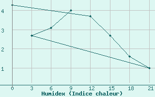 Courbe de l'humidex pour Inza