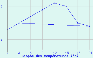 Courbe de tempratures pour Abramovskij Majak