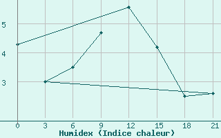 Courbe de l'humidex pour Novyj Tor'Jal