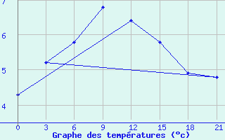 Courbe de tempratures pour Vaida Guba Bay