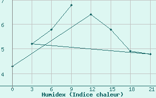 Courbe de l'humidex pour Vaida Guba Bay