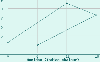 Courbe de l'humidex pour Valaam Island