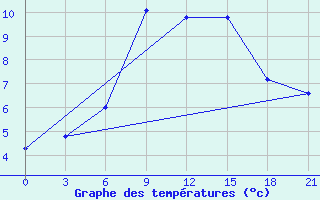 Courbe de tempratures pour Sar