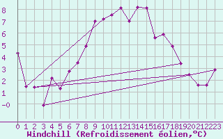 Courbe du refroidissement olien pour Gsgen