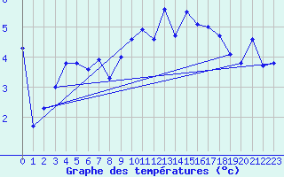 Courbe de tempratures pour le bateau LF4X
