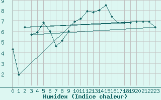 Courbe de l'humidex pour Le Puy - Loudes (43)