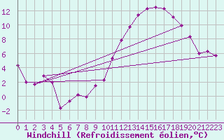 Courbe du refroidissement olien pour Roissy (95)