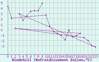 Courbe du refroidissement olien pour Eggishorn