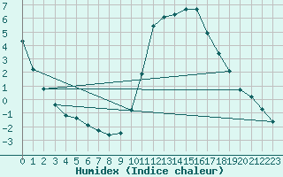 Courbe de l'humidex pour Thoiras (30)