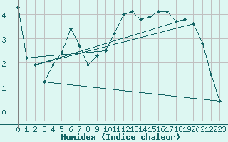 Courbe de l'humidex pour Toenisvorst