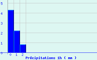 Diagramme des prcipitations pour Belfahy (70)