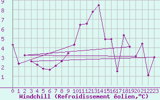 Courbe du refroidissement olien pour Luxeuil (70)
