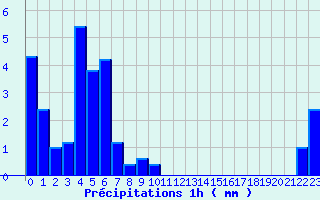 Diagramme des prcipitations pour Mayres (07)