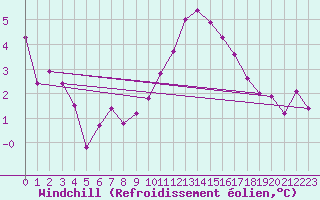 Courbe du refroidissement olien pour Les Pennes-Mirabeau (13)