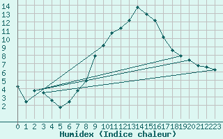 Courbe de l'humidex pour Andeer
