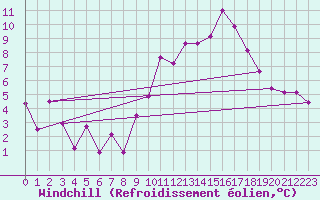 Courbe du refroidissement olien pour Belfort-Dorans (90)