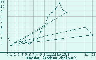 Courbe de l'humidex pour Talarn