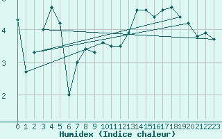 Courbe de l'humidex pour la bouée 62127