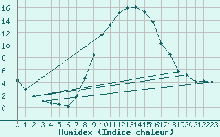 Courbe de l'humidex pour Kikinda