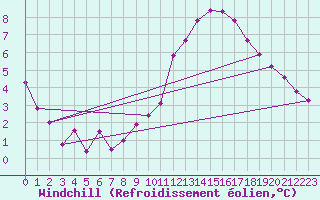 Courbe du refroidissement olien pour Ile de Brhat (22)