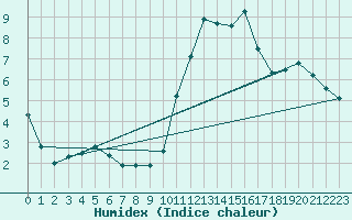 Courbe de l'humidex pour Gourdon (46)