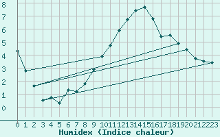 Courbe de l'humidex pour Herwijnen Aws